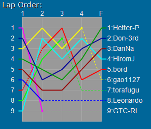 Order Graph