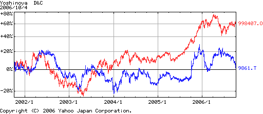 吉野家の株価と日経平均の動き